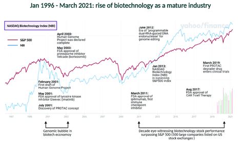 nbi index|NASDAQ Biotechnology (^NBI) .